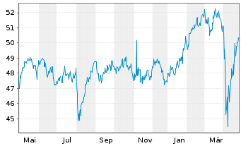 Chart WisdomTree Intl LargeCap Div. - 1 Jahr