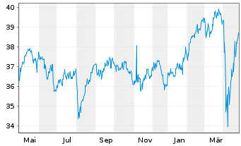 Chart WisdomTree DEFA Equity Income - 1 Year