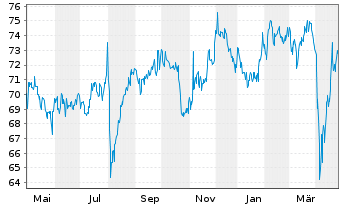 Chart WisdomTree Japan SmallC.Div.FD - 1 an