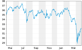 Chart WisdomTree Japan Equity Income - 1 Year