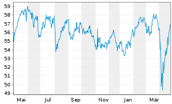 Chart Wisdomtree Eur.SmallCap Div. - 1 Year