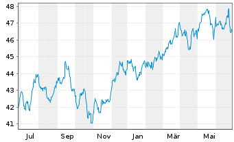 Chart WisdomTree Global Equity Inco. - 1 Year
