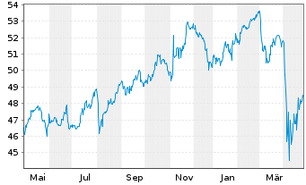 Chart WisdomTree Global Equity Inco. - 1 Year