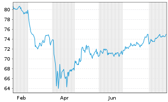 Chart WisdomTree Tr.-US Q.Div.Gr.Fd - 1 Jahr