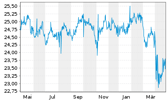 Chart WisdomTree Emerg.Mkts Loc.Debt - 1 Year