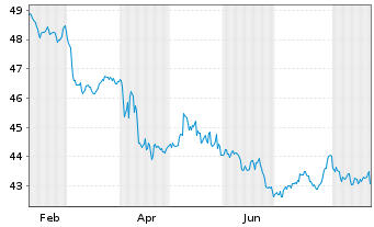 Chart WisdomTree Bloomb.F.R.Treas.Fd - 1 Jahr