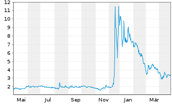 Chart WISeKey Internat.Holding Ltd.Nam.-Akt.(Sp.ADRs)NEW - 1 an