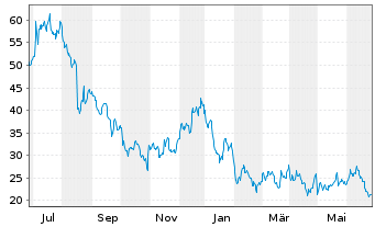 Chart Wolfspeed Inc. - 1 Year