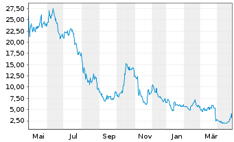 Chart Wolfspeed Inc. - 1 an