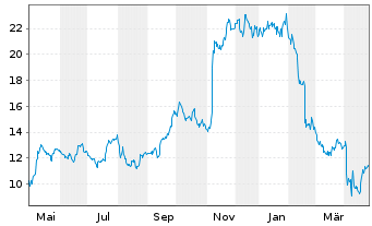 Chart Wolverine World Wide Inc. - 1 Year