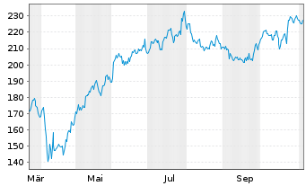Chart Woodward Inc. - 1 Year