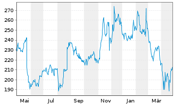 Chart Workday Inc. Shares A  - 1 Year