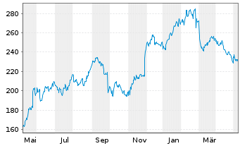 Chart Workday Inc. Shares A  - 1 Year