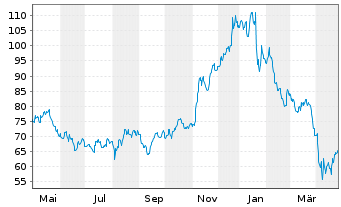 Chart Workiva Inc. A - 1 an