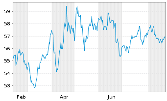 Chart World Gold Tr.-SPDR Gold Min. - 1 Jahr