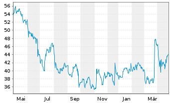 Chart Worthington Enterprises Inc. - 1 an