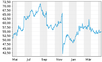 Chart Worthington Enterprises Inc. - 1 Year