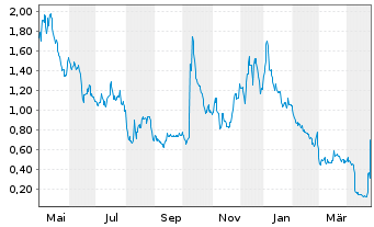 Chart WW International Inc. - 1 Year