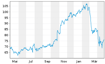 Chart Wyndham Hotels & Resorts Inc. - 1 Year