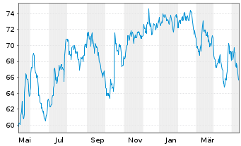 Chart Wyndham Hotels & Resorts Inc. - 1 Year
