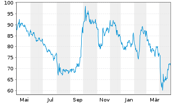 Chart Wynn Resorts Ltd. - 1 Year