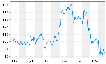 Chart XPO Inc. - 1 Year