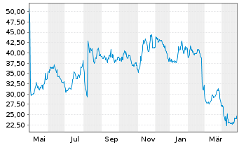 Chart XPEL Inc. - 1 an