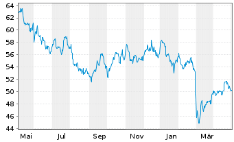 Chart Xcel Energy Inc. - 1 Jahr