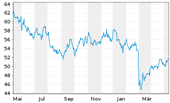Chart Xcel Energy Inc. - 1 Year