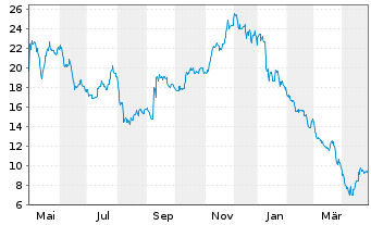 Chart Xencor Inc. - 1 Year