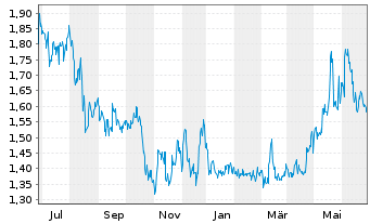 Chart Xunlei Ltd. (Sp.ADR) - 1 Year