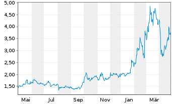 Chart Xunlei Ltd. (Sp.ADR) - 1 an