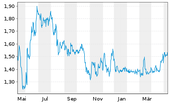 Chart Xunlei Ltd. (Sp.ADR) - 1 Year