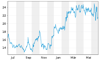 Chart XOMA Corp. - 1 Year
