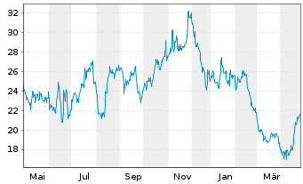 Chart XOMA Corp. - 1 Year