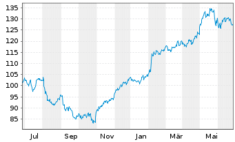 Chart Xylem Inc. - 1 Year