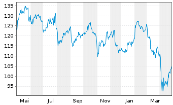 Chart Xylem Inc. - 1 an