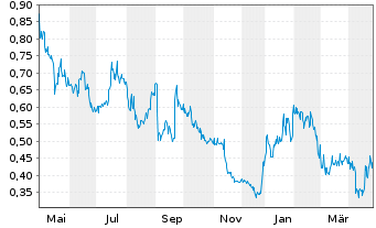 Chart Xtant Medical Holdings Inc. - 1 an