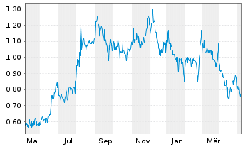 Chart Xtant Medical Holdings Inc. - 1 Year