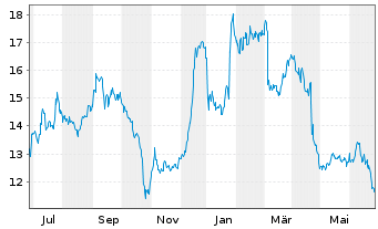 Chart Xerox Holdings Corp. - 1 an