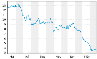 Chart Xerox Holdings Corp. - 1 Year