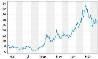 Chart Xpeng Inc. ADRs - 1 Year