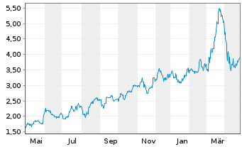 Chart Xeris Biopharma Holdings Inc. - 1 Year