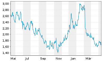 Chart Xeris Biopharma Holdings Inc. - 1 Year