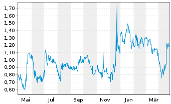 Chart Akso Health Group Inc. - 1 an