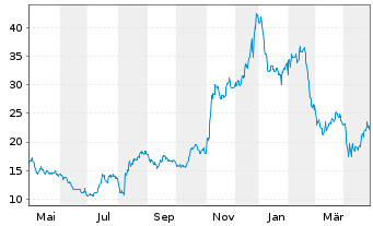 Chart Xometry Inc. - 1 an