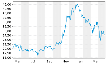 Chart YPF S.A. - 1 an