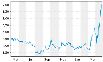 Chart Yalla Group Ltd. ADRs - 1 Year