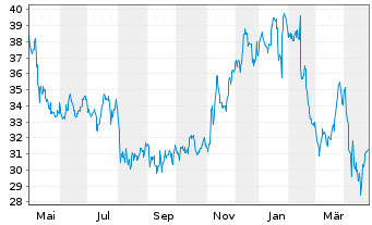 Chart Yelp Inc. Cl.A  - 1 an