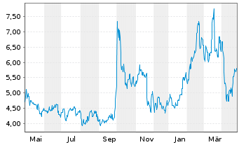 Chart Yiren Digital Ltd. - 1 an